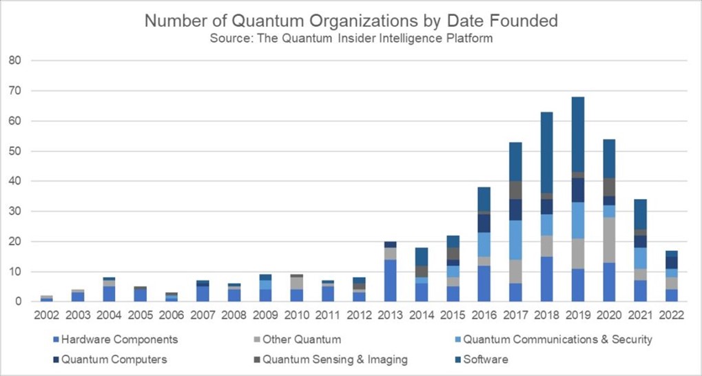 Number of Quantum Organizations by Date Graph